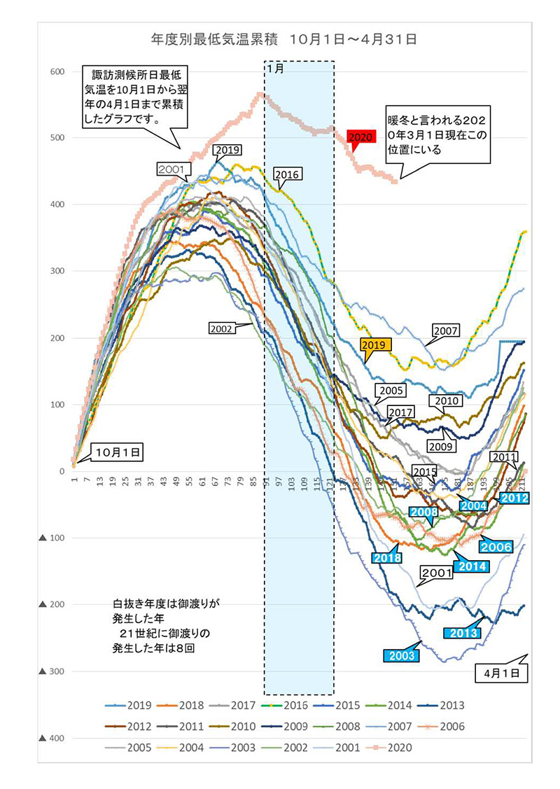 日最低気温を累積したグラフ